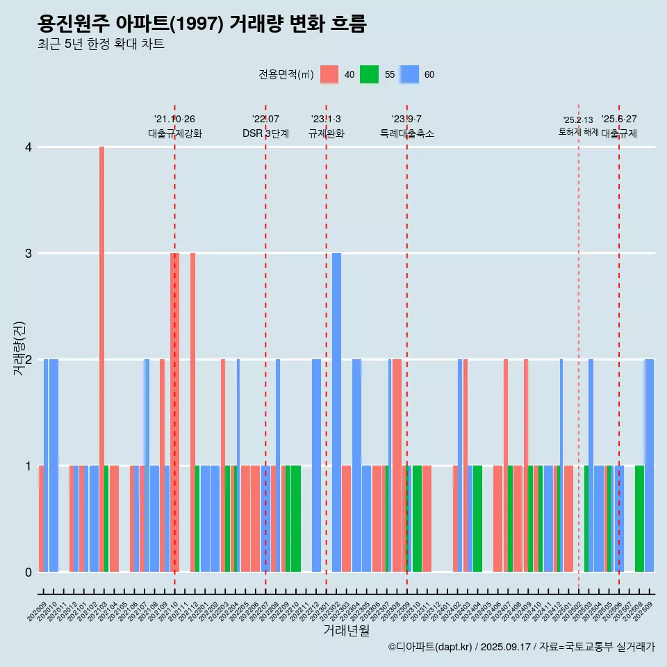 용진원주 아파트(1997) 거래량 변화 흐름