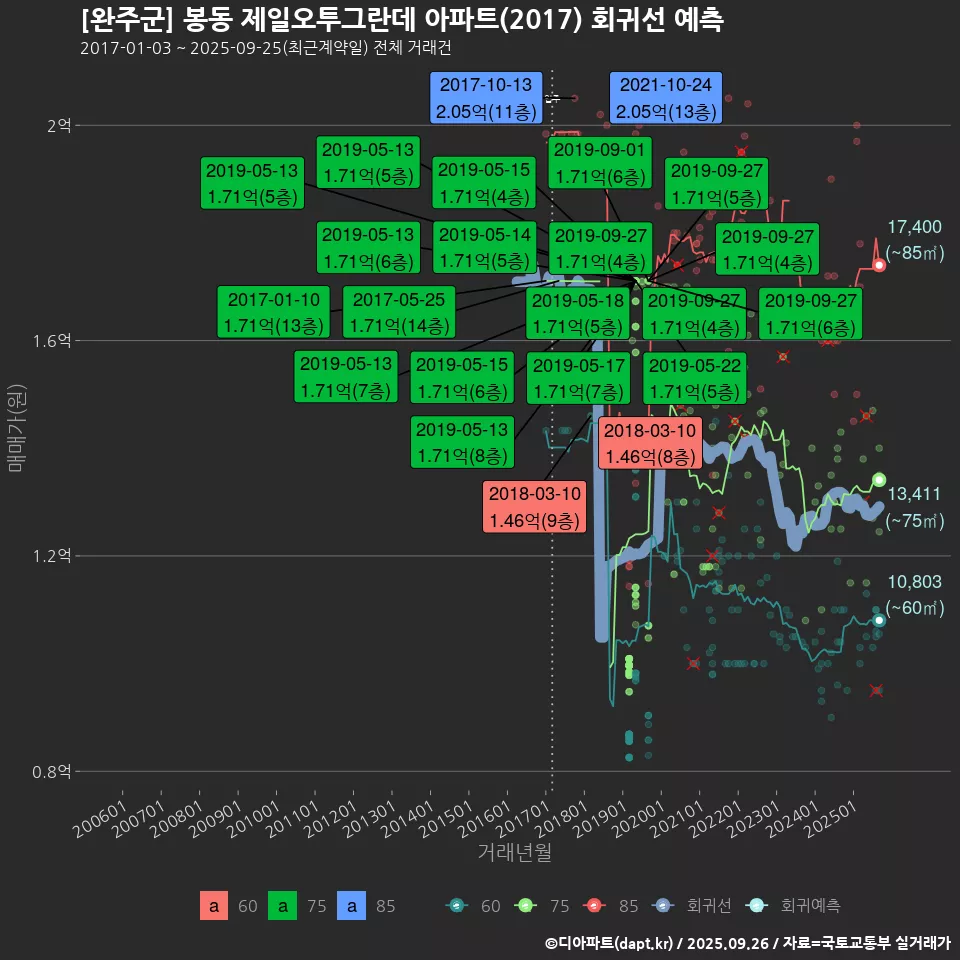 [완주군] 봉동 제일오투그란데 아파트(2017) 회귀선 예측