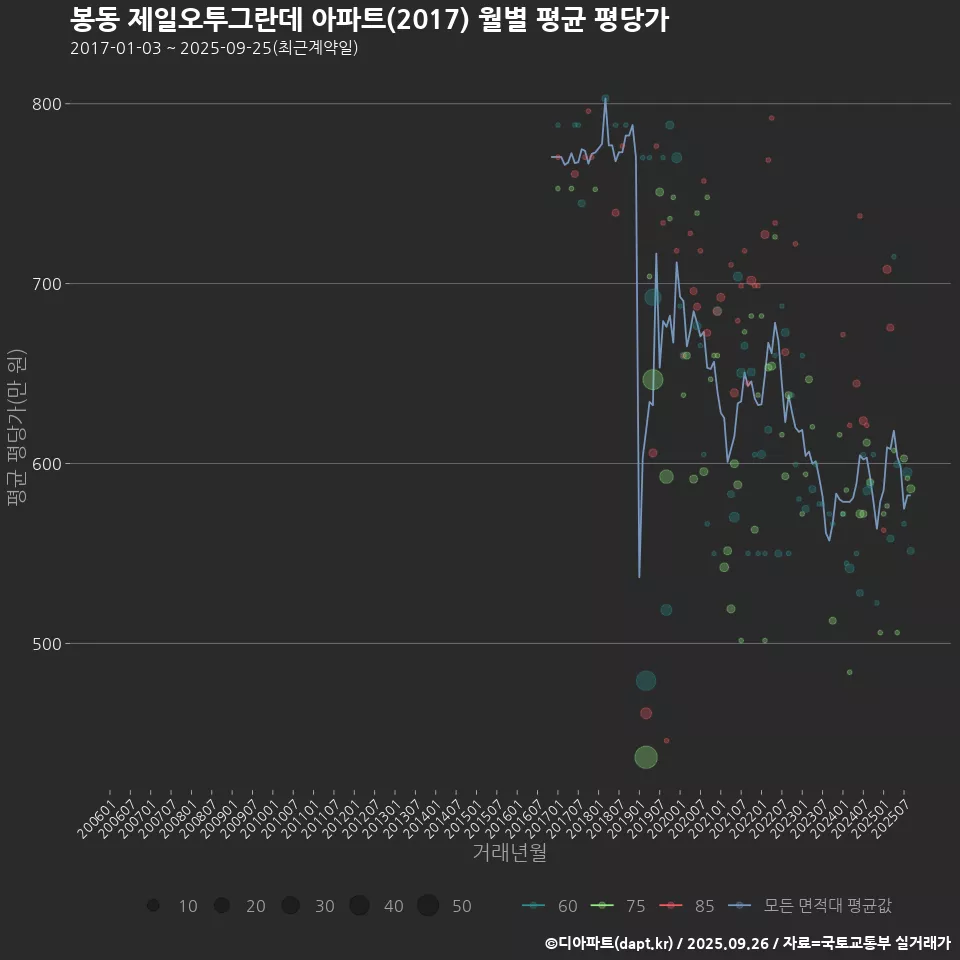 봉동 제일오투그란데 아파트(2017) 월별 평균 평당가