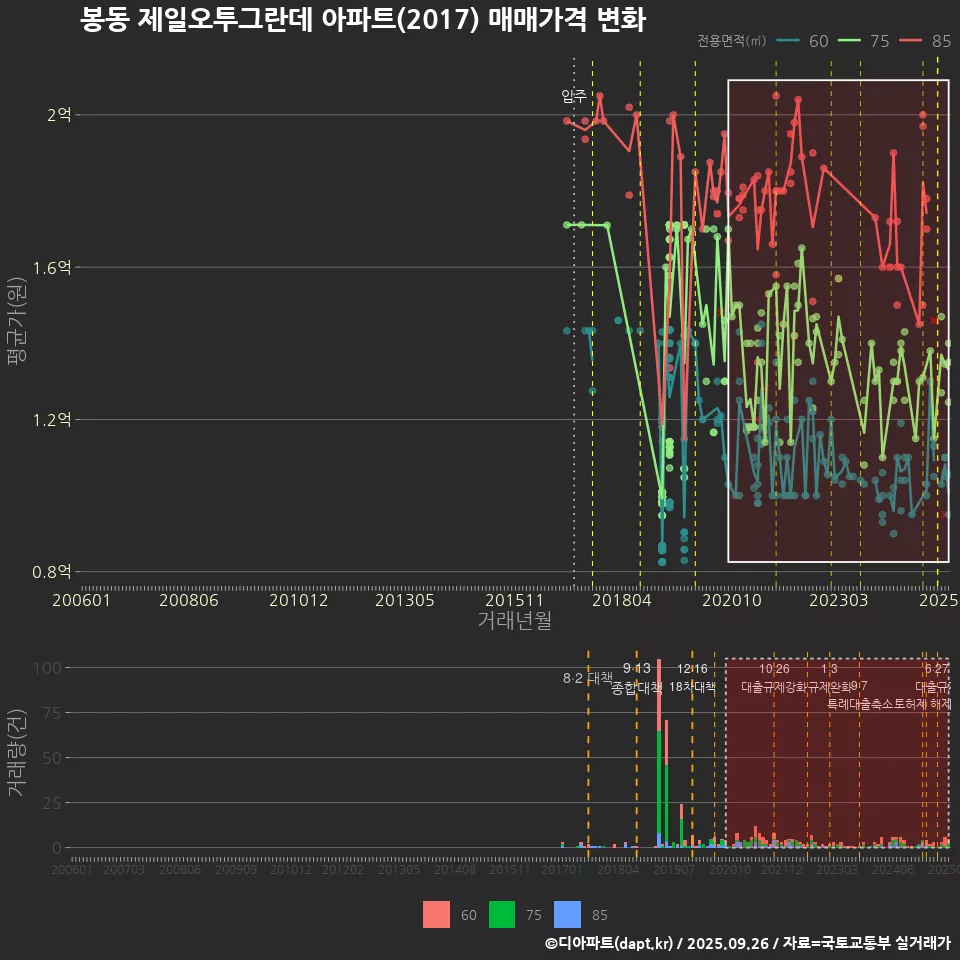 봉동 제일오투그란데 아파트(2017) 매매가격 변화