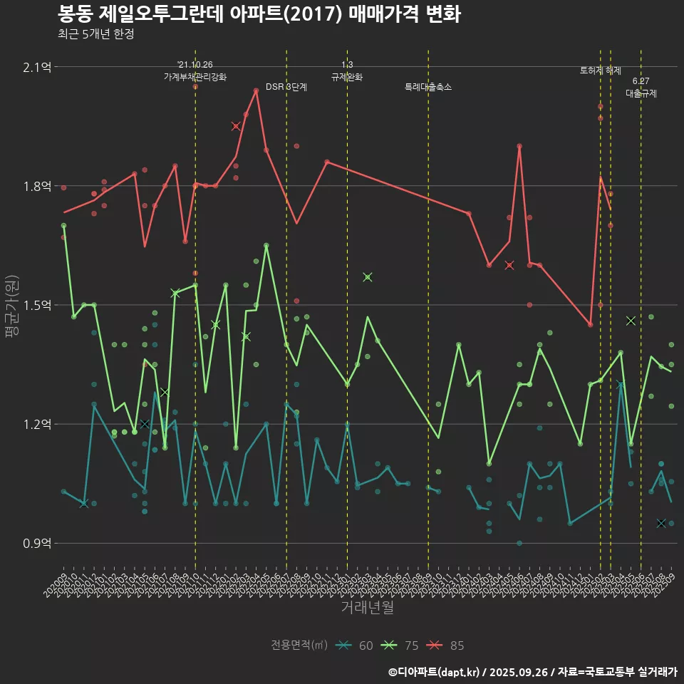 봉동 제일오투그란데 아파트(2017) 매매가격 변화