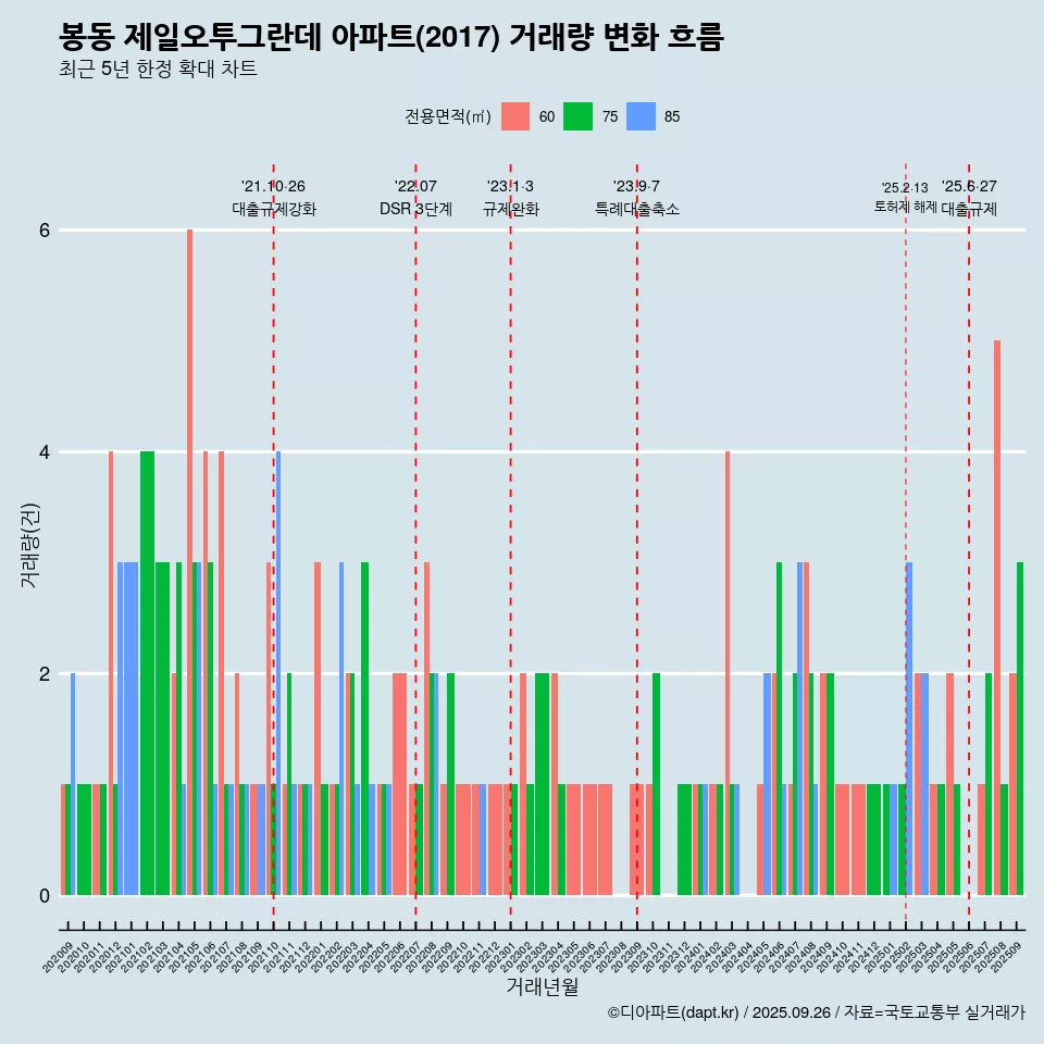 봉동 제일오투그란데 아파트(2017) 거래량 변화 흐름