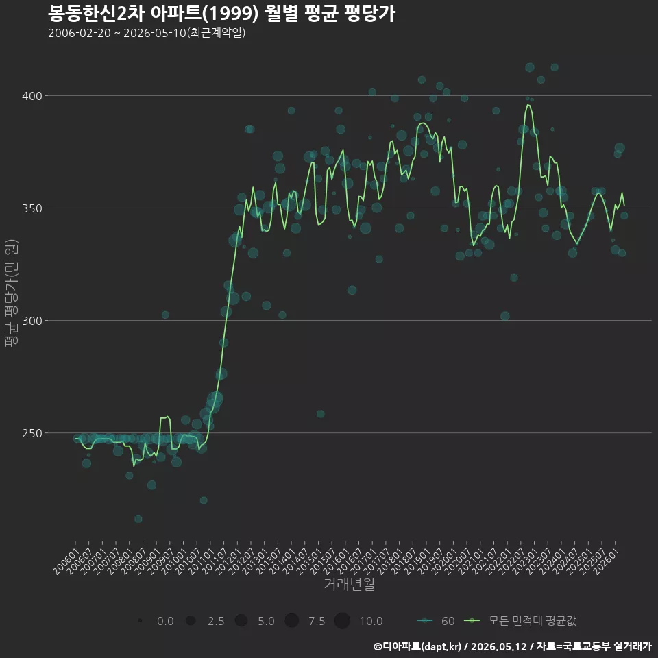 봉동한신2차 아파트(1999) 월별 평균 평당가