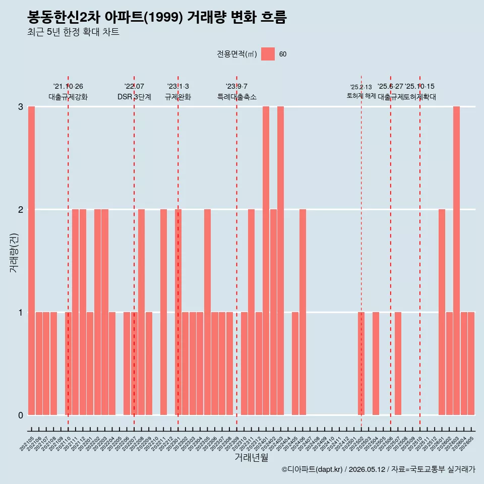 봉동한신2차 아파트(1999) 거래량 변화 흐름