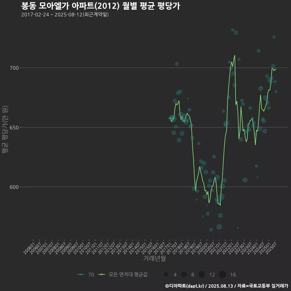 봉동 모아엘가 아파트(2012) 월별 평균 평당가