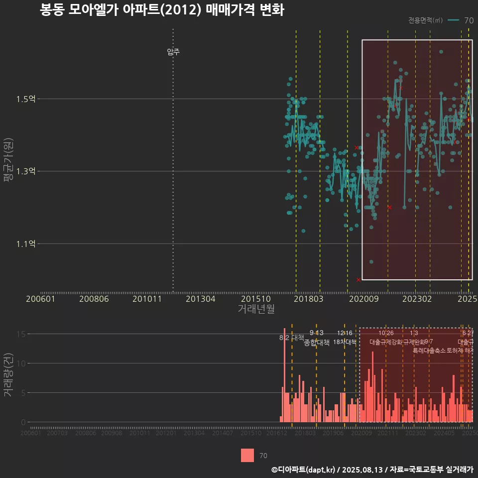 봉동 모아엘가 아파트(2012) 매매가격 변화