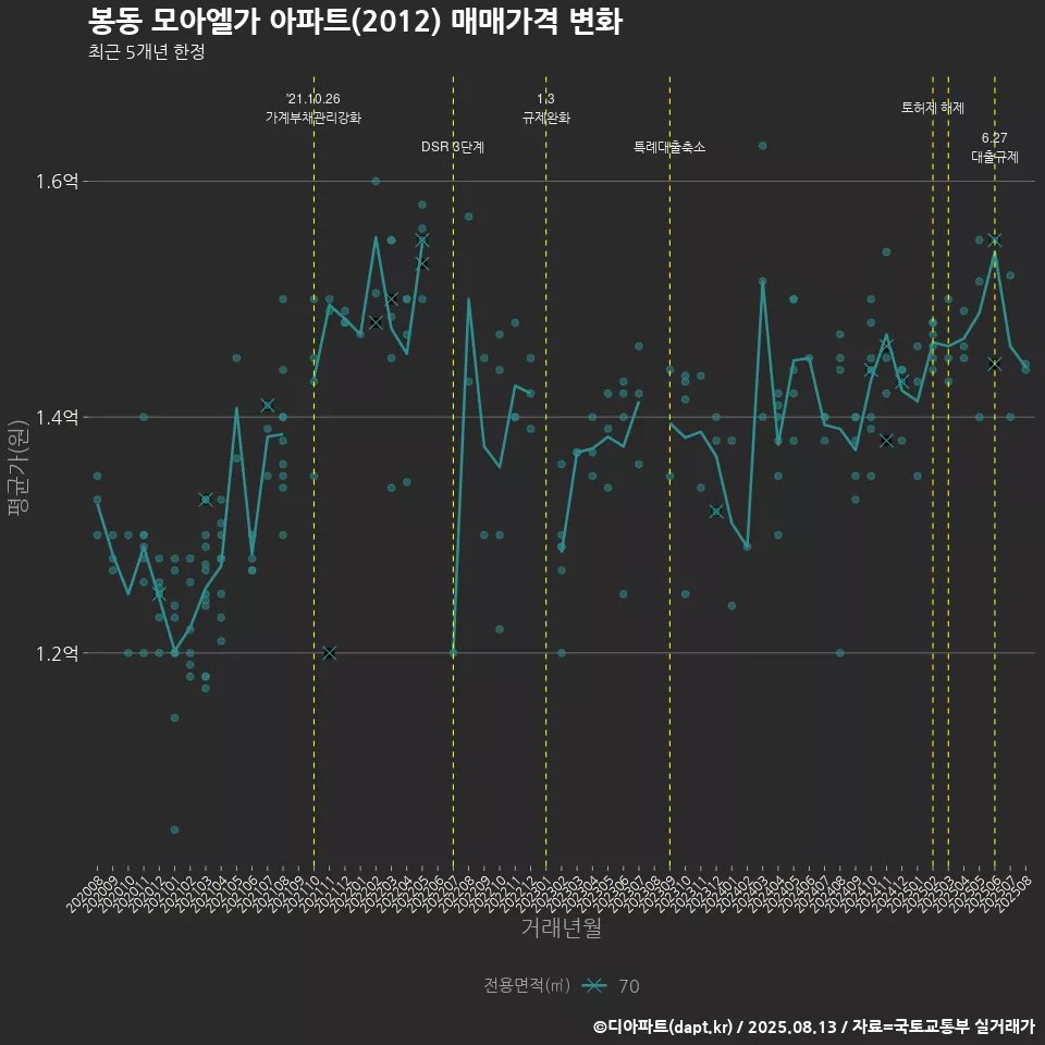 봉동 모아엘가 아파트(2012) 매매가격 변화