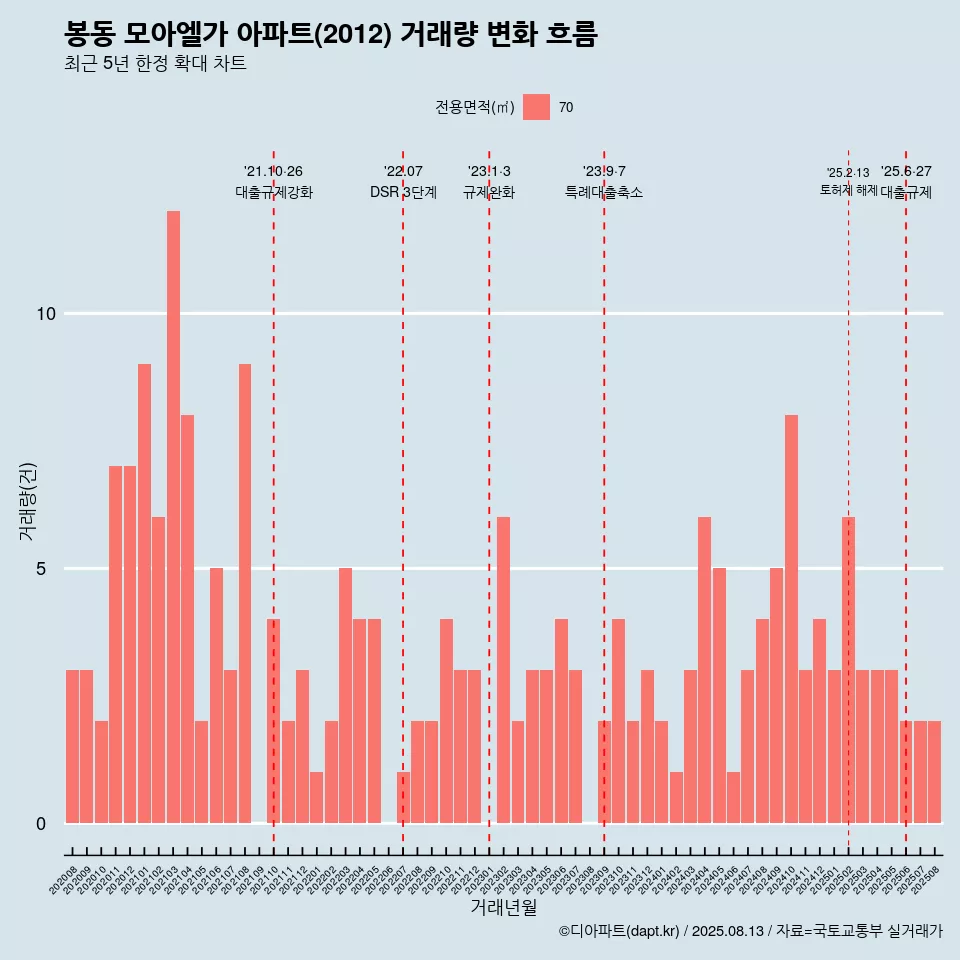 봉동 모아엘가 아파트(2012) 거래량 변화 흐름