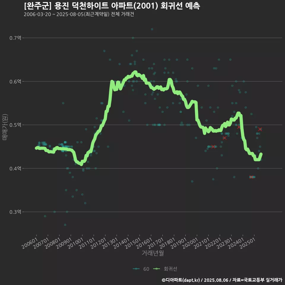 [완주군] 용진 덕천하이트 아파트(2001) 회귀선 예측