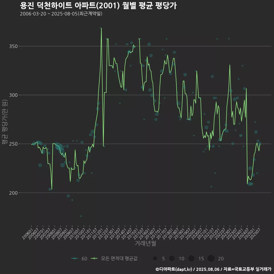 용진 덕천하이트 아파트(2001) 월별 평균 평당가