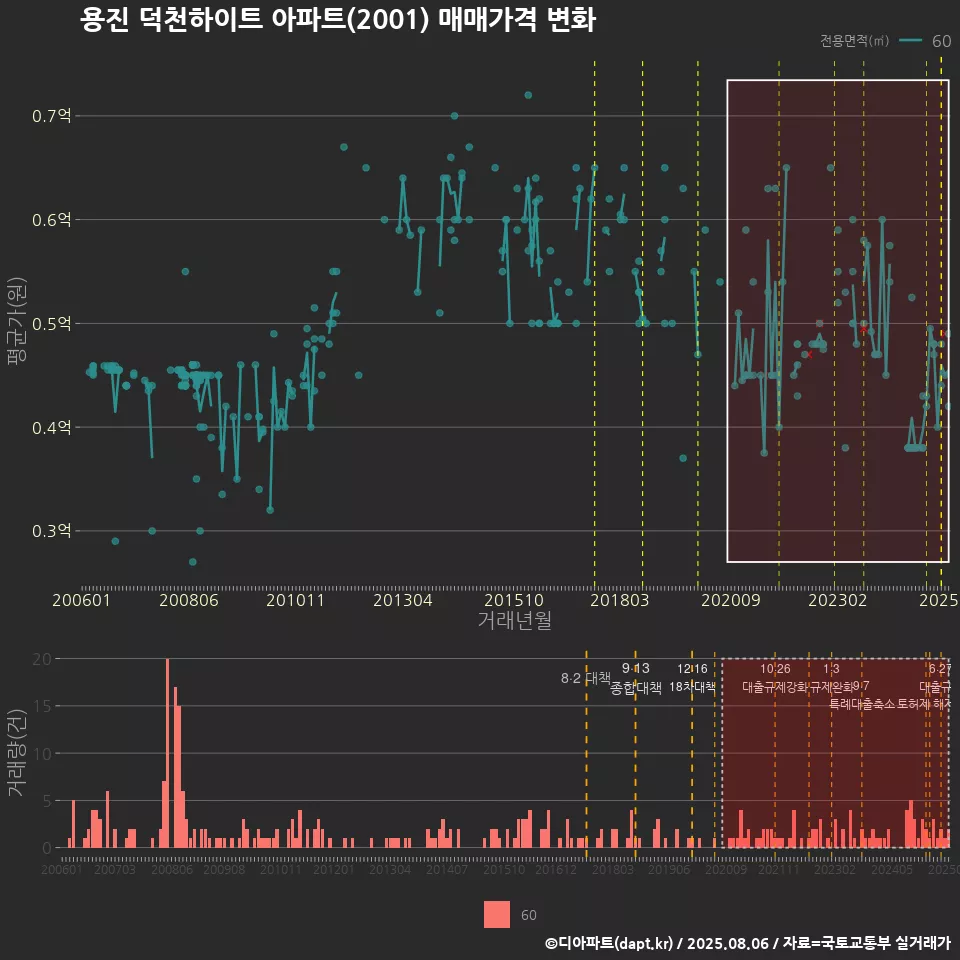 용진 덕천하이트 아파트(2001) 매매가격 변화