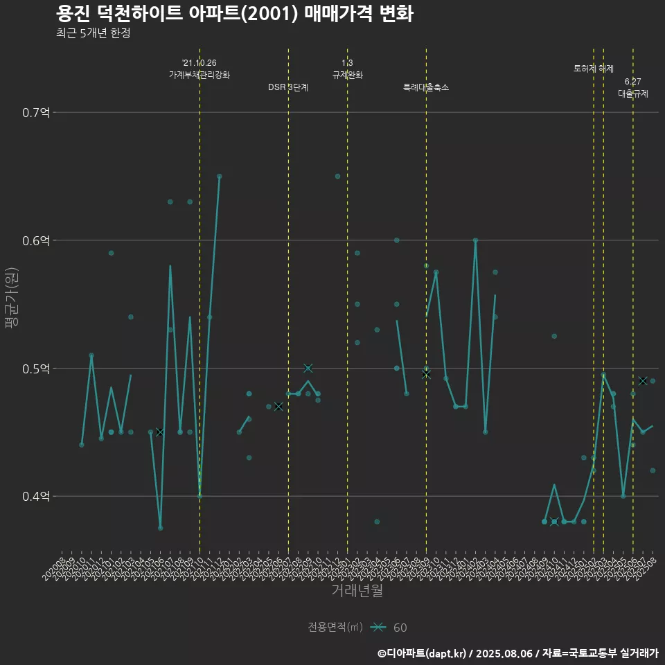 용진 덕천하이트 아파트(2001) 매매가격 변화