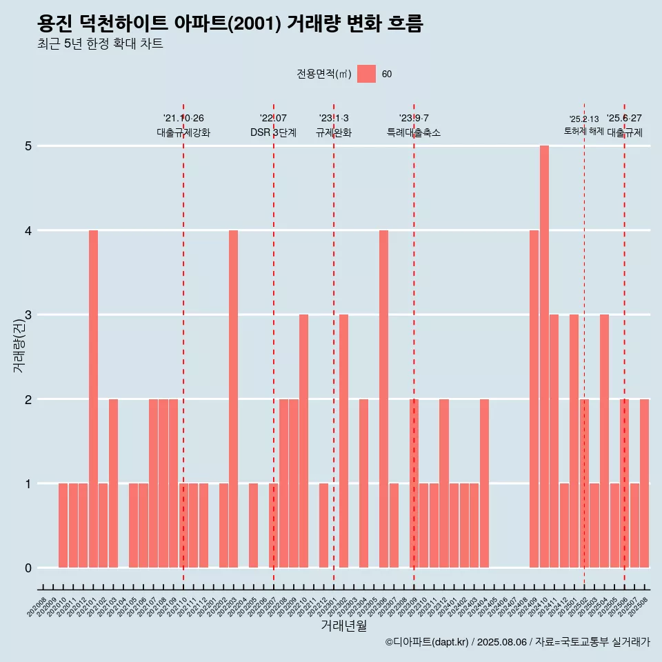 용진 덕천하이트 아파트(2001) 거래량 변화 흐름