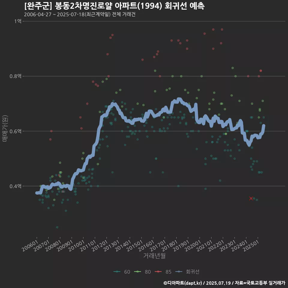 [완주군] 봉동2차명진로얄 아파트(1994) 회귀선 예측