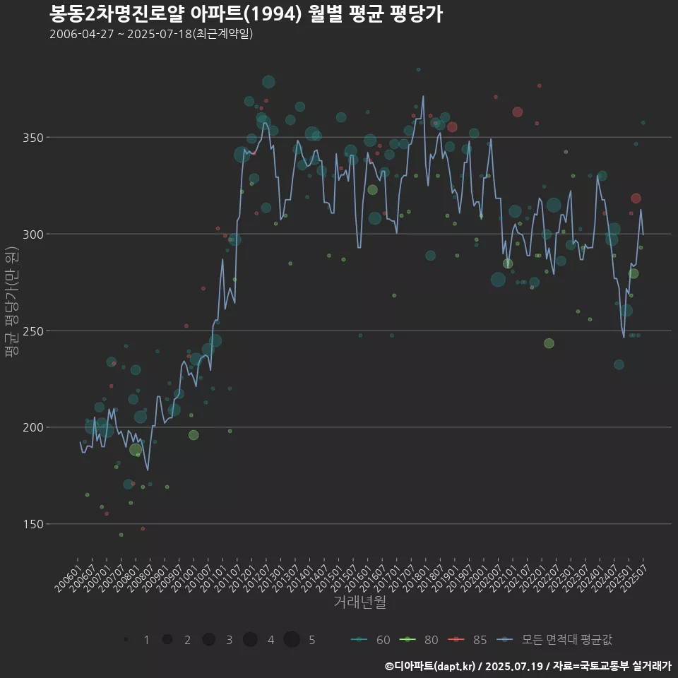 봉동2차명진로얄 아파트(1994) 월별 평균 평당가