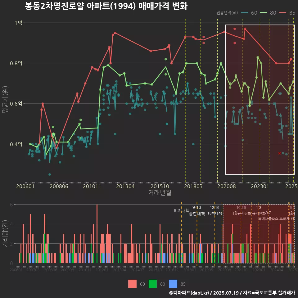 봉동2차명진로얄 아파트(1994) 매매가격 변화
