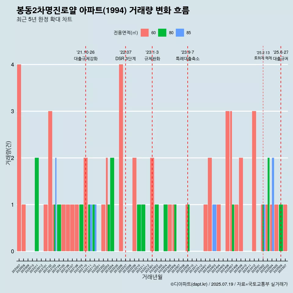 봉동2차명진로얄 아파트(1994) 거래량 변화 흐름