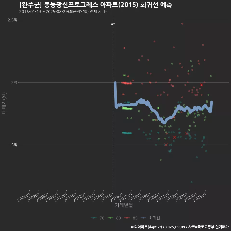 [완주군] 봉동광신프로그레스 아파트(2015) 회귀선 예측