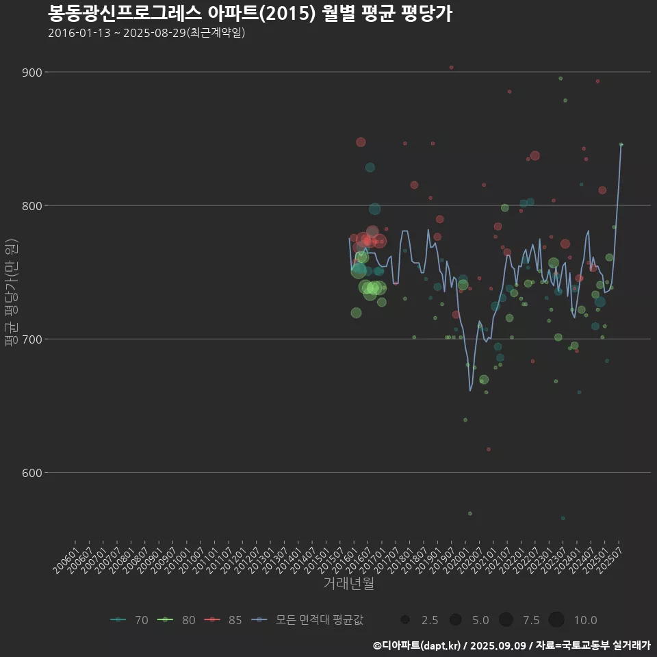 봉동광신프로그레스 아파트(2015) 월별 평균 평당가