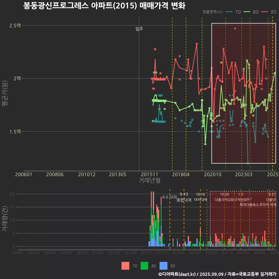 봉동광신프로그레스 아파트(2015) 매매가격 변화