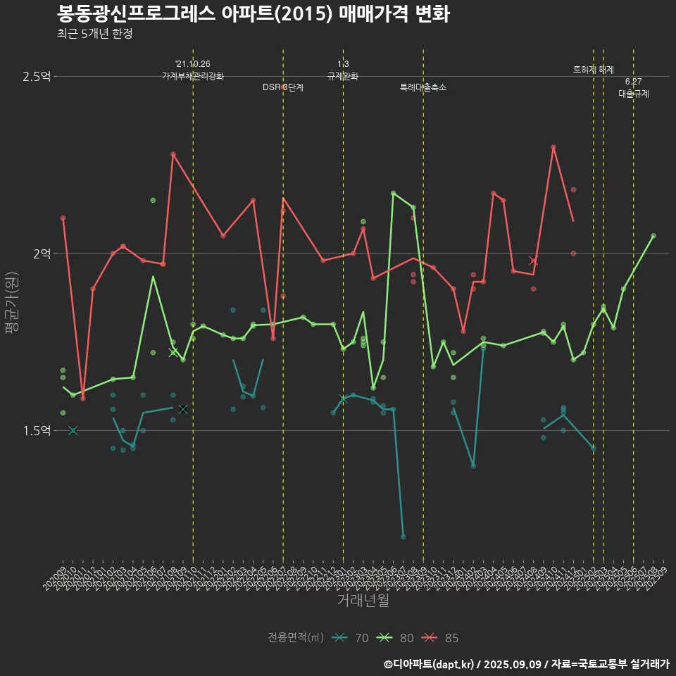 봉동광신프로그레스 아파트(2015) 매매가격 변화