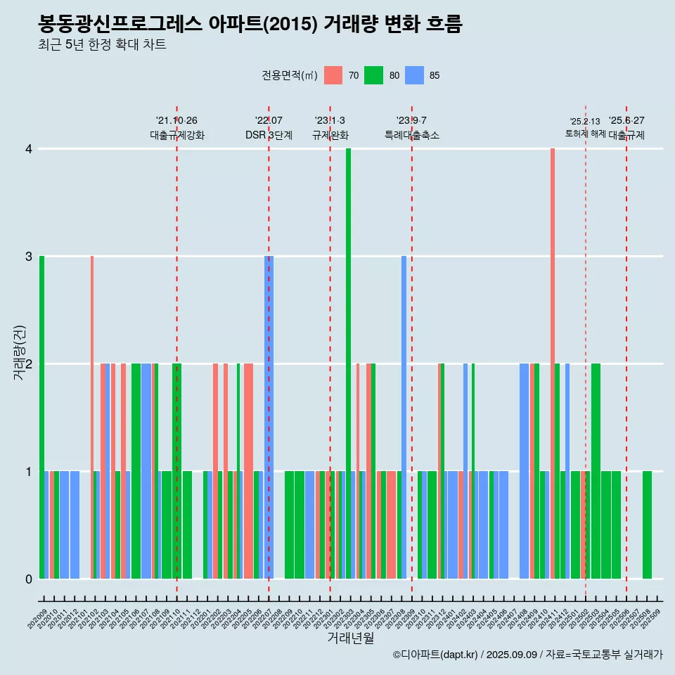 봉동광신프로그레스 아파트(2015) 거래량 변화 흐름