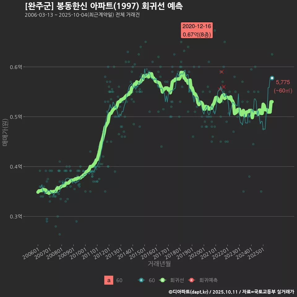 [완주군] 봉동한신 아파트(1997) 회귀선 예측