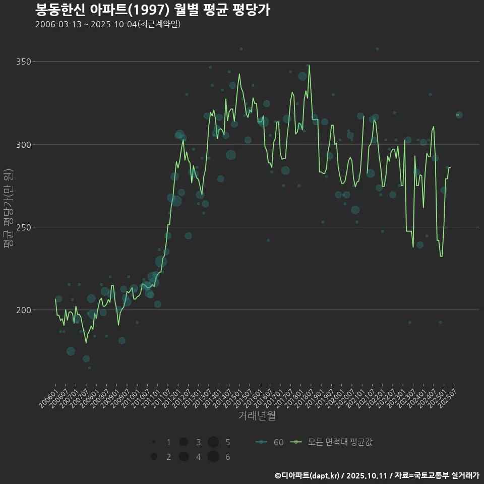 봉동한신 아파트(1997) 월별 평균 평당가