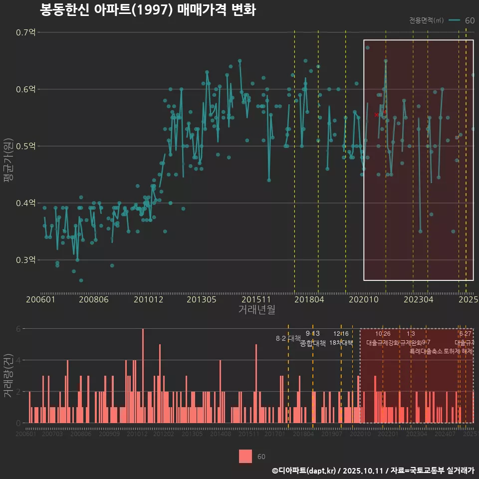 봉동한신 아파트(1997) 매매가격 변화