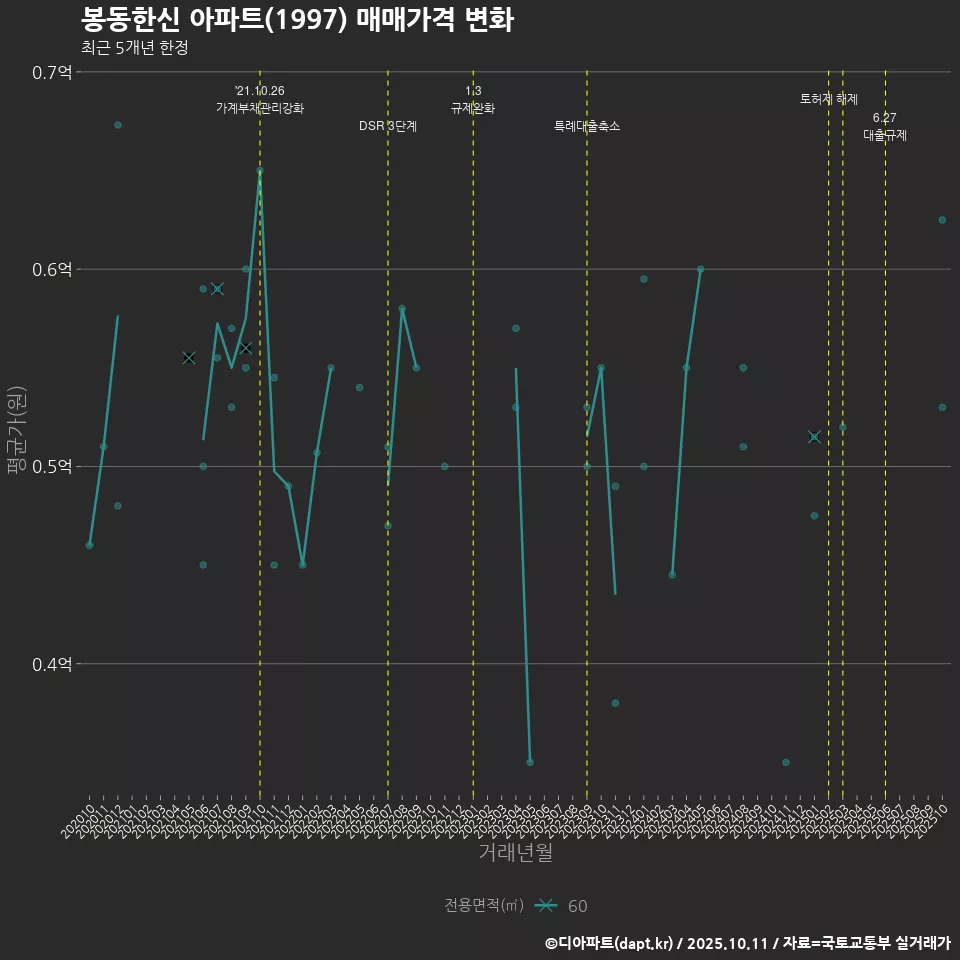 봉동한신 아파트(1997) 매매가격 변화