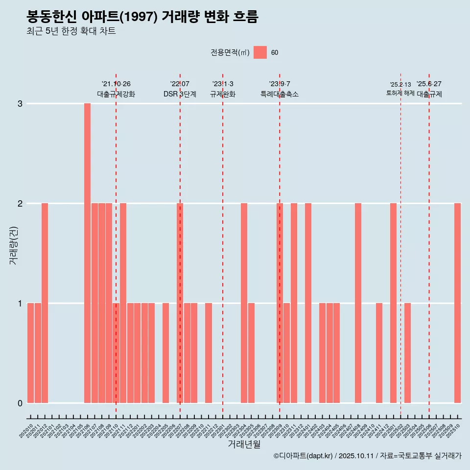 봉동한신 아파트(1997) 거래량 변화 흐름