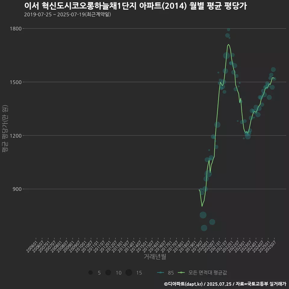 이서 혁신도시코오롱하늘채1단지 아파트(2014) 월별 평균 평당가