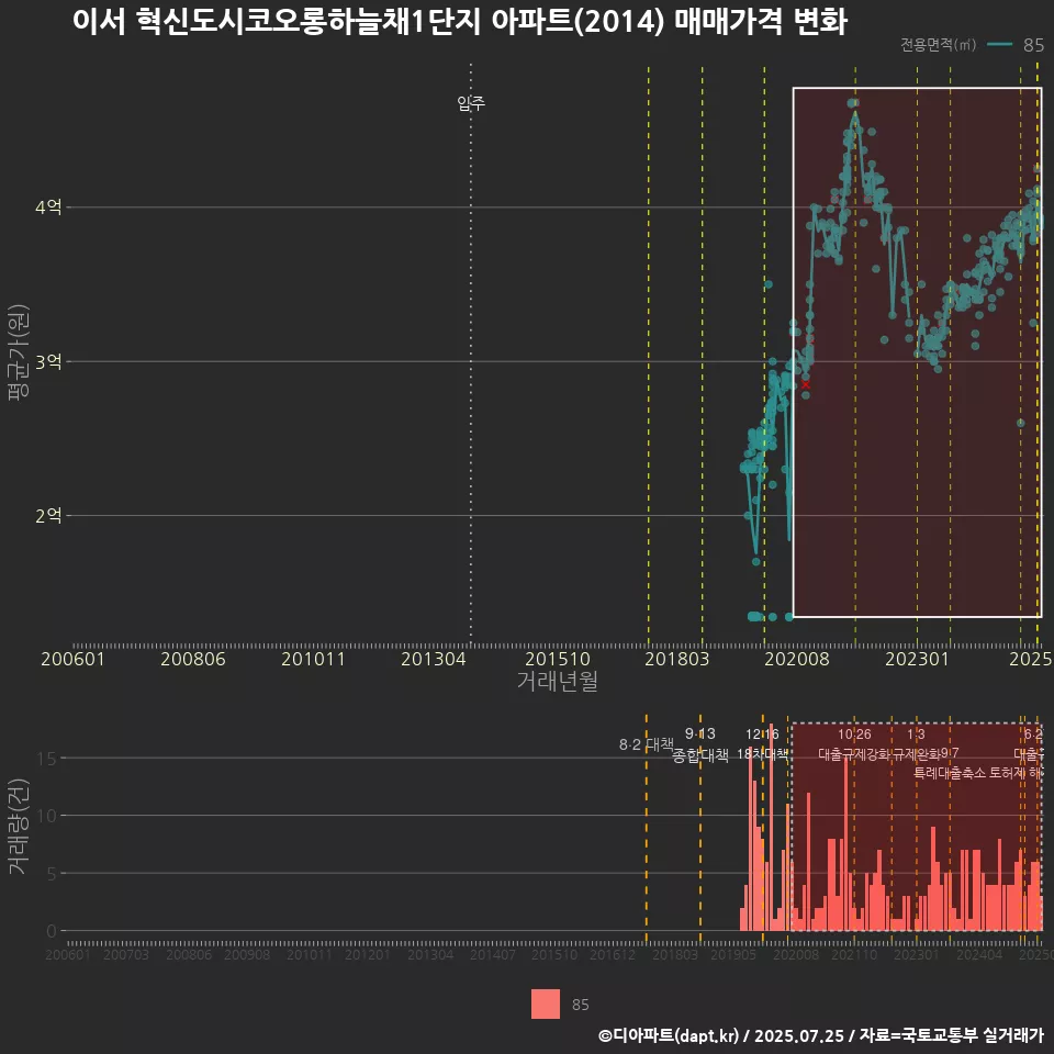 이서 혁신도시코오롱하늘채1단지 아파트(2014) 매매가격 변화