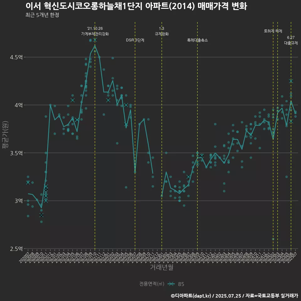이서 혁신도시코오롱하늘채1단지 아파트(2014) 매매가격 변화