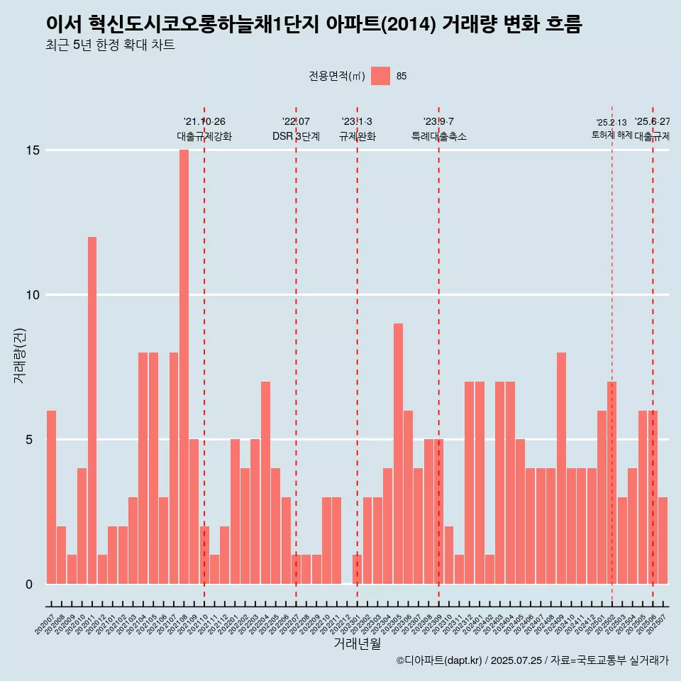 이서 혁신도시코오롱하늘채1단지 아파트(2014) 거래량 변화 흐름