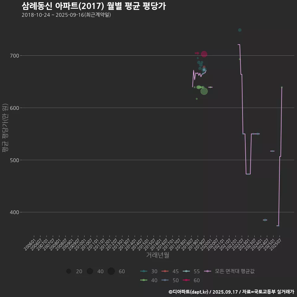 삼례동신 아파트(2017) 월별 평균 평당가