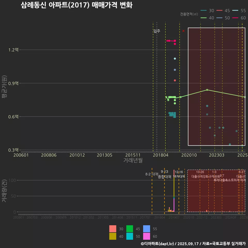 삼례동신 아파트(2017) 매매가격 변화