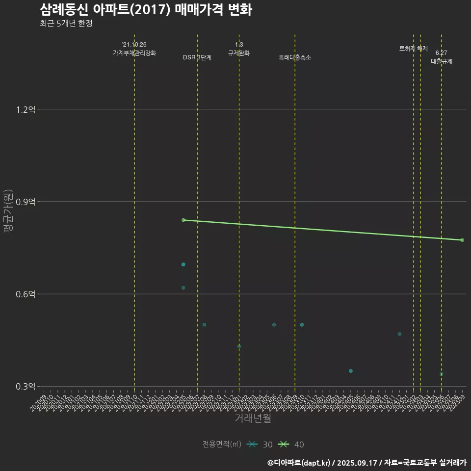 삼례동신 아파트(2017) 매매가격 변화