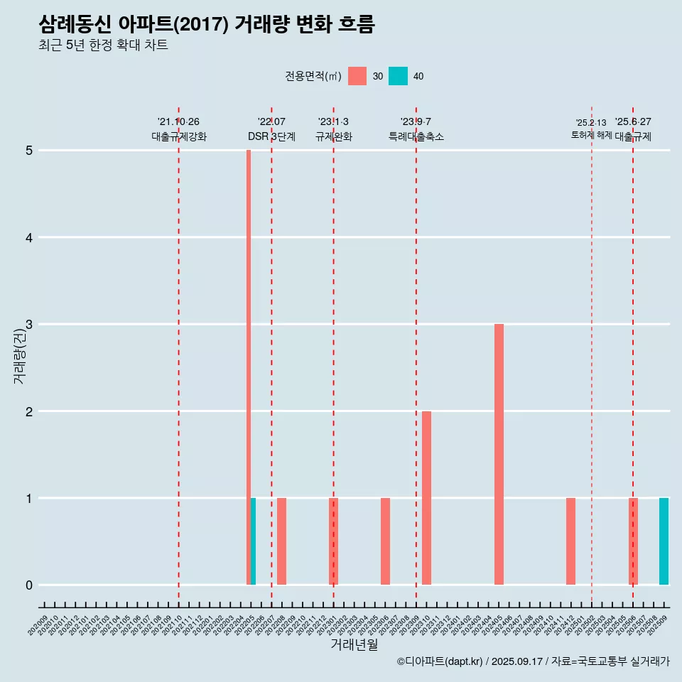 삼례동신 아파트(2017) 거래량 변화 흐름
