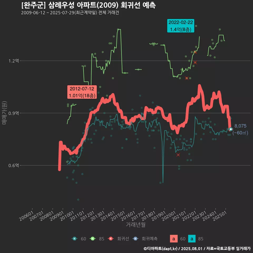 [완주군] 삼례우성 아파트(2009) 회귀선 예측