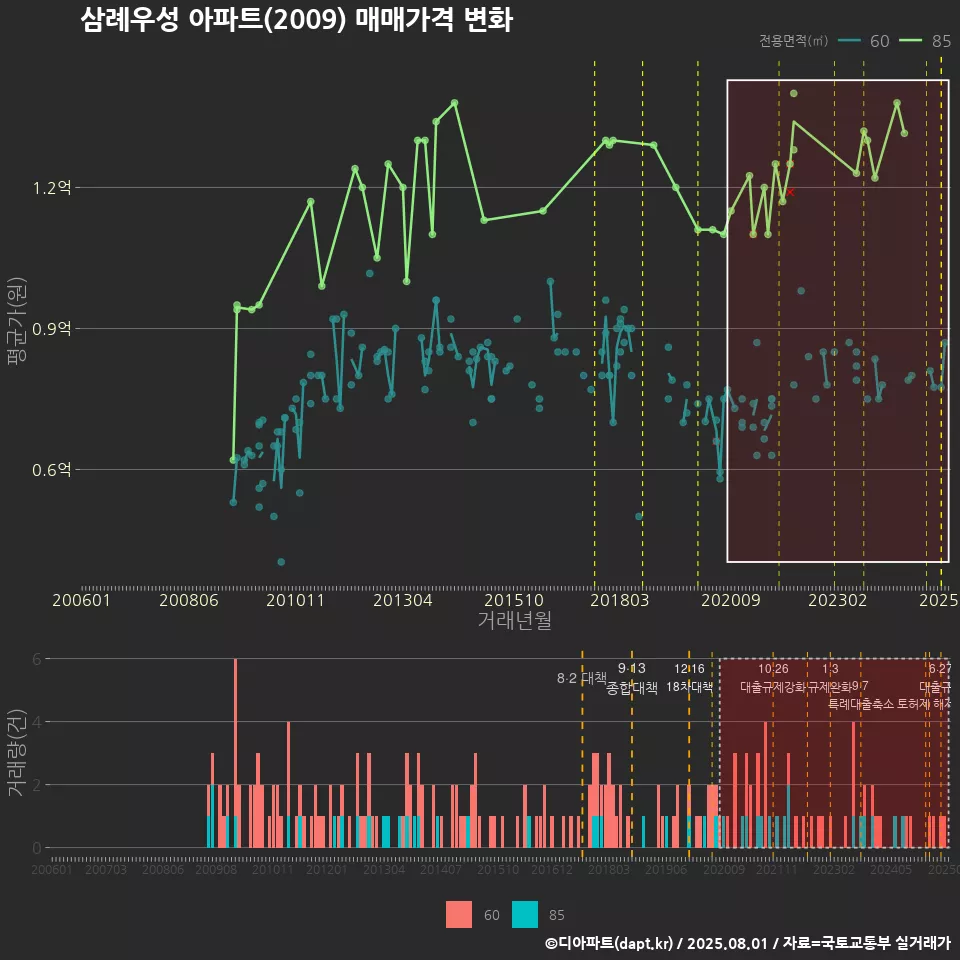 삼례우성 아파트(2009) 매매가격 변화