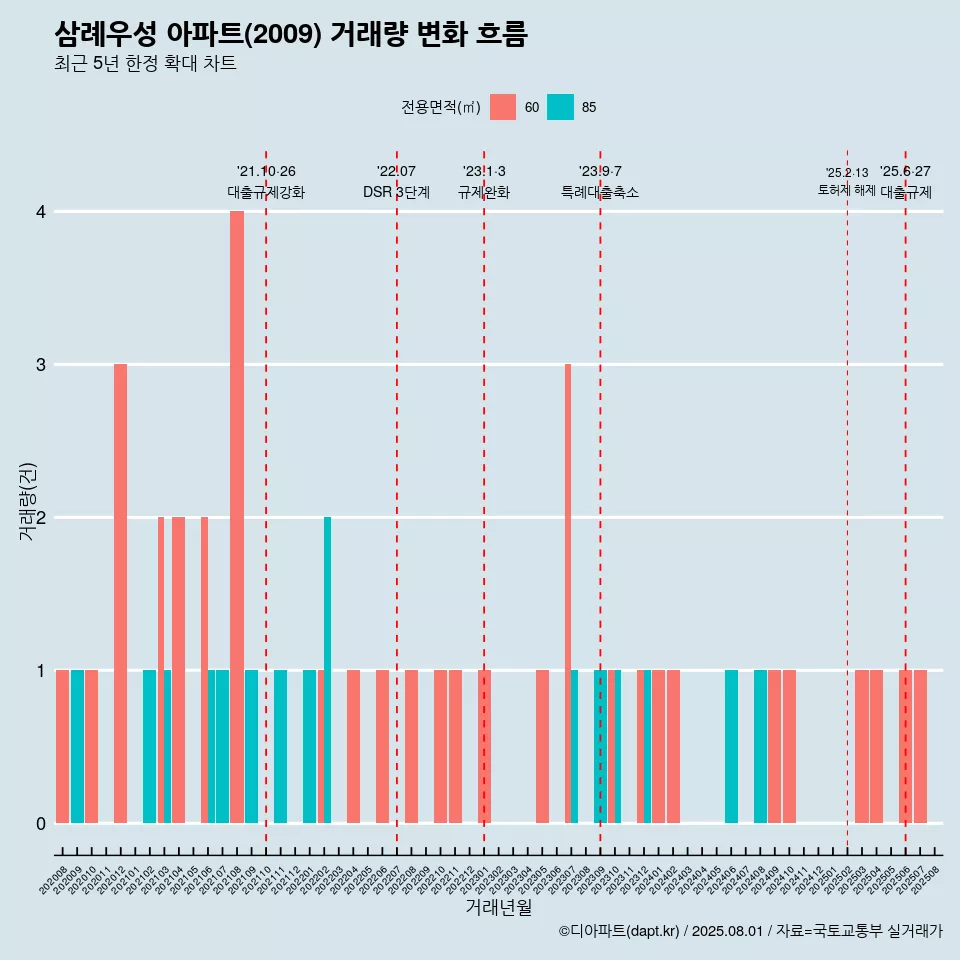 삼례우성 아파트(2009) 거래량 변화 흐름