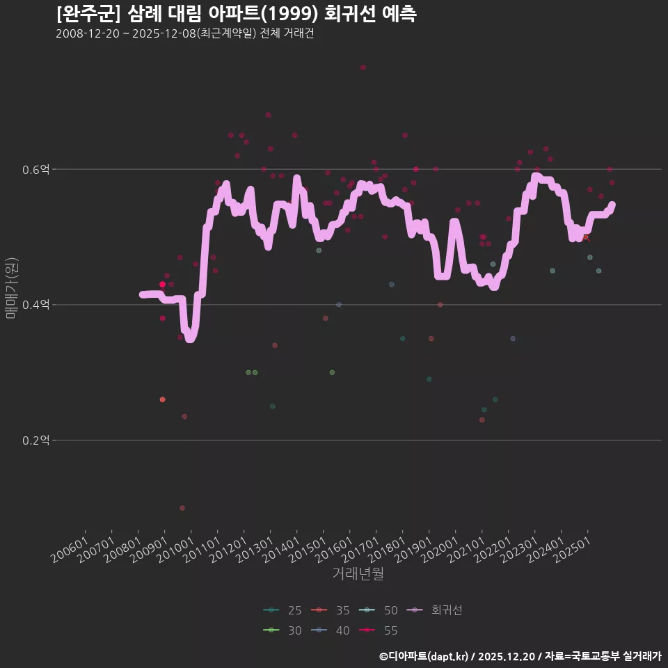 [완주군] 삼례 대림 아파트(1999) 회귀선 예측