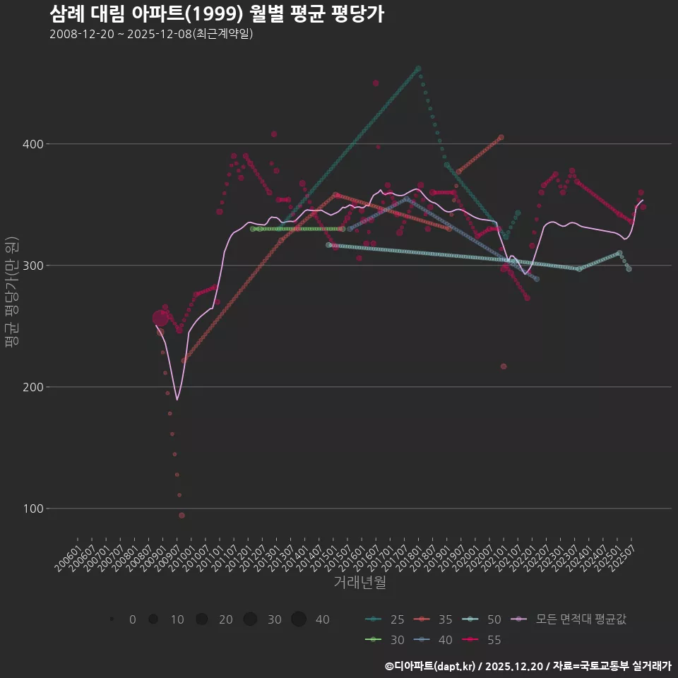 삼례 대림 아파트(1999) 월별 평균 평당가