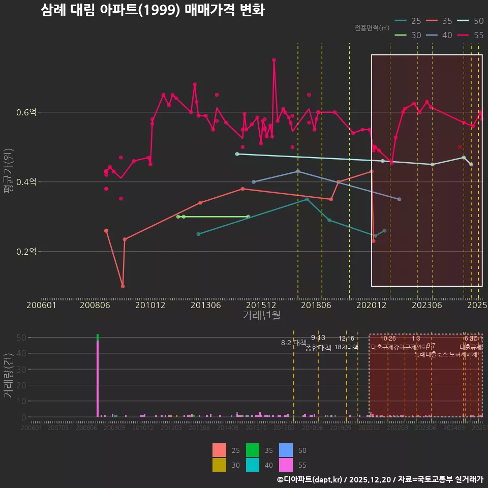 삼례 대림 아파트(1999) 매매가격 변화