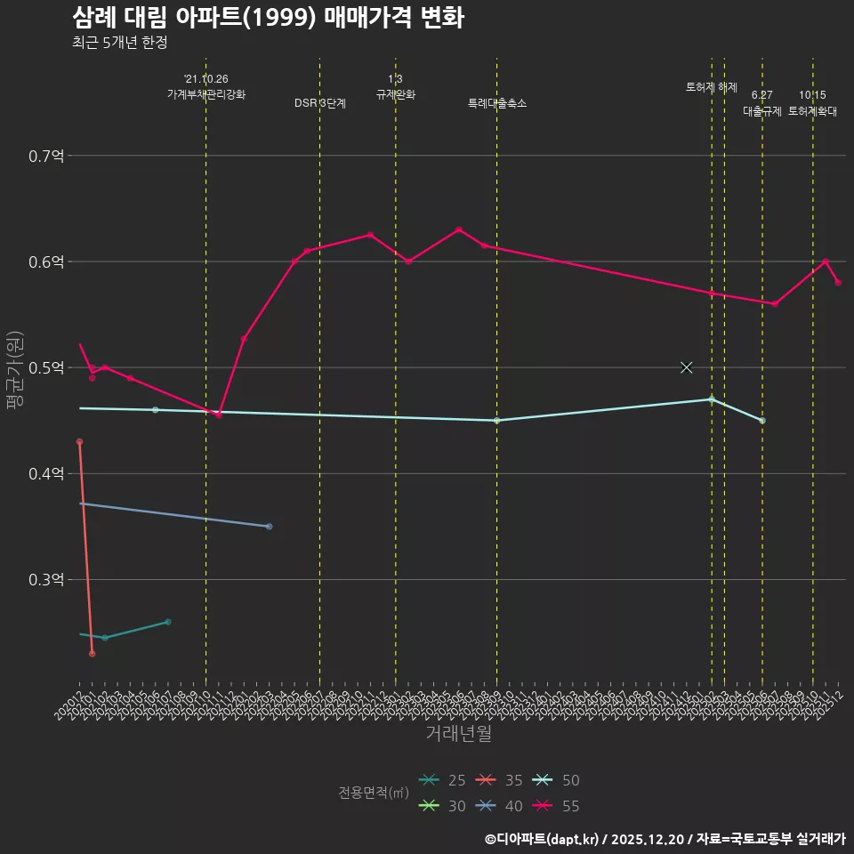 삼례 대림 아파트(1999) 매매가격 변화
