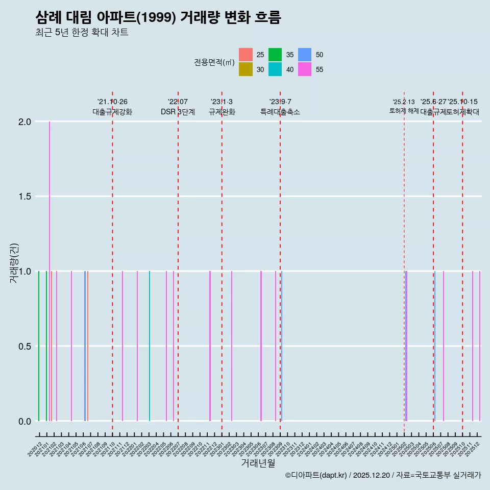 삼례 대림 아파트(1999) 거래량 변화 흐름