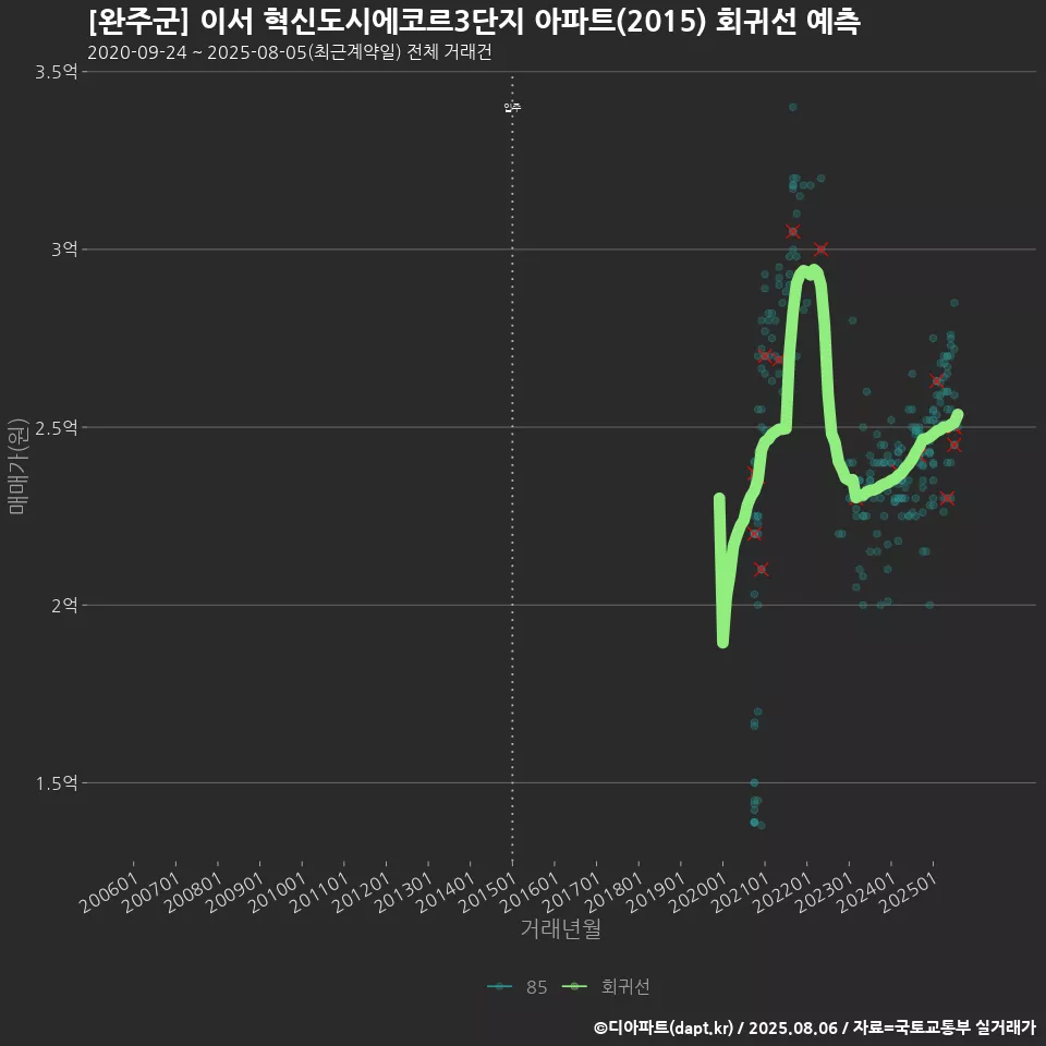 [완주군] 이서 혁신도시에코르3단지 아파트(2015) 회귀선 예측