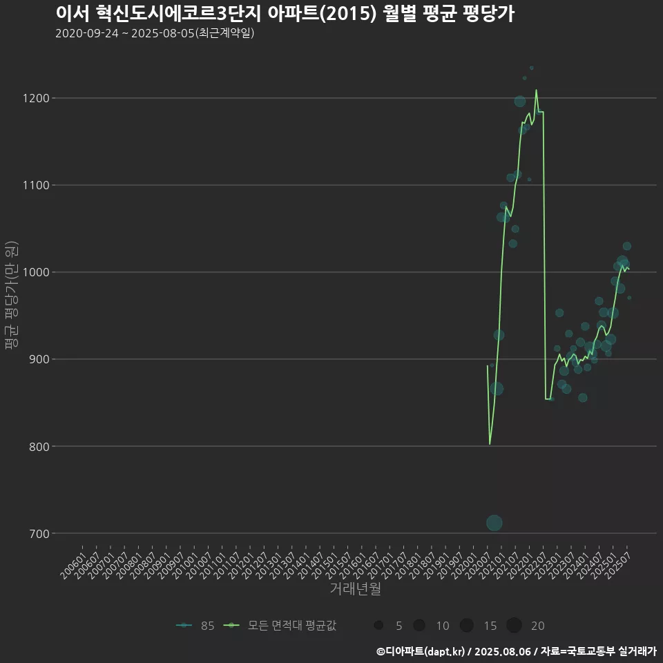 이서 혁신도시에코르3단지 아파트(2015) 월별 평균 평당가