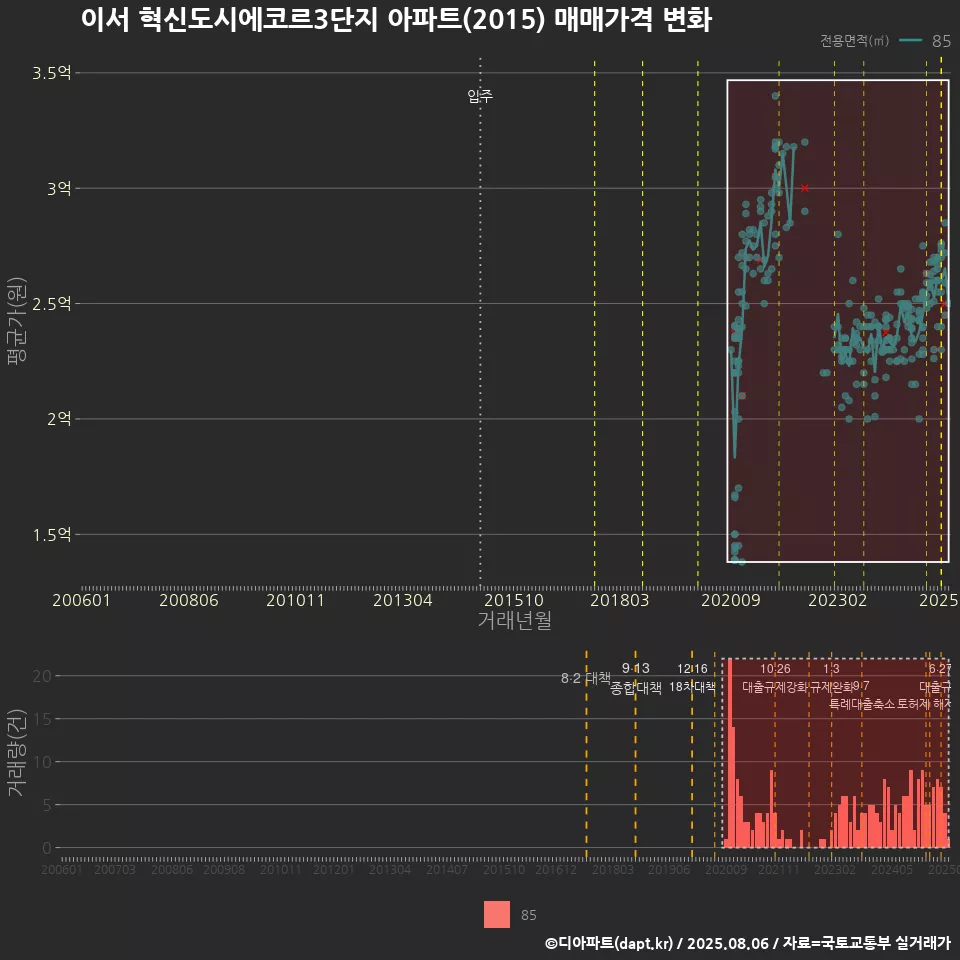 이서 혁신도시에코르3단지 아파트(2015) 매매가격 변화